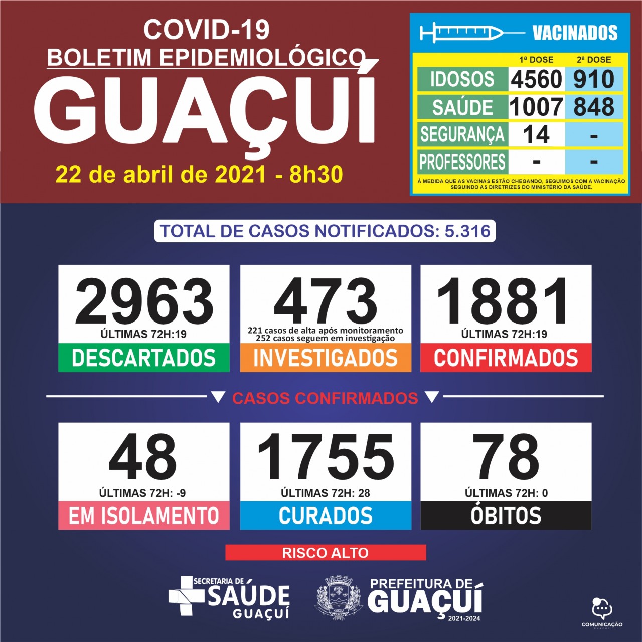 Boletim Epidemiológico 22/04/21: Guaçuí registra 28 curados e 19 casos confirmados nas últimas 72 horas