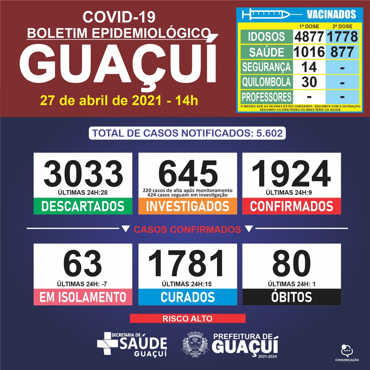 Boletim Epidemiológico 27/04/21: Guaçuí registra 1 óbito, 9 confirmados e 15 curados de Covid-19 nas últimas 24 horas