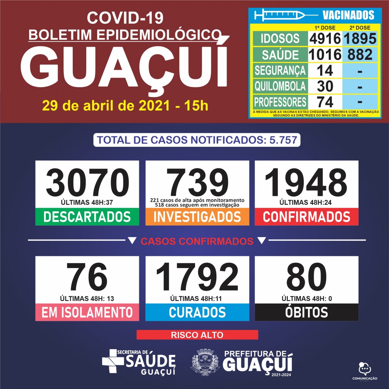 Boletim Epidemiológico 29/04/21: Guaçuí registra 11 curados e 24 casos confirmados de Covid-19 nas últimas 48 horas