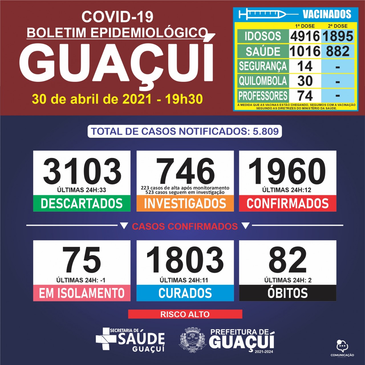 Boletim Epidemiológico 30/04/21: Guaçuí registra 2 óbitos, 12 confirmados e 11 curados de Covid-19 nas últimas 24 horas