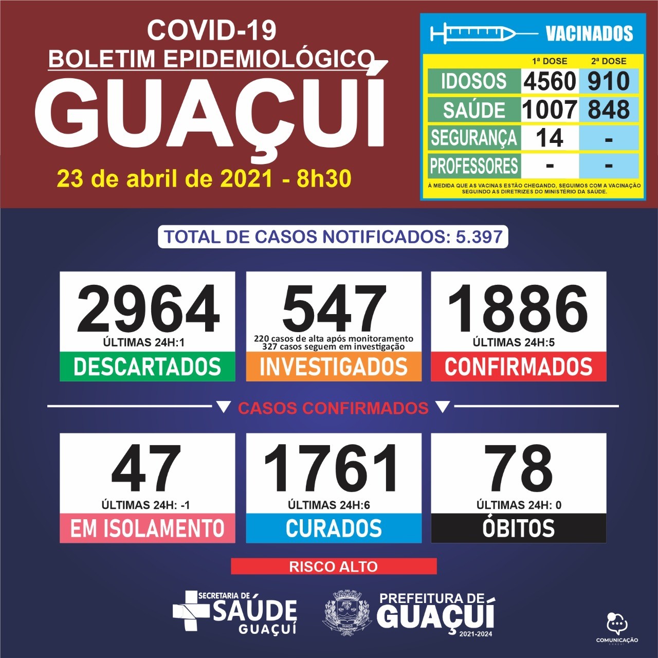 Boletim Epidemiológico 23/04/21: Guaçuí registra 6 curados e 5 casos confirmados de Covid-19 nas últimas 24 horas