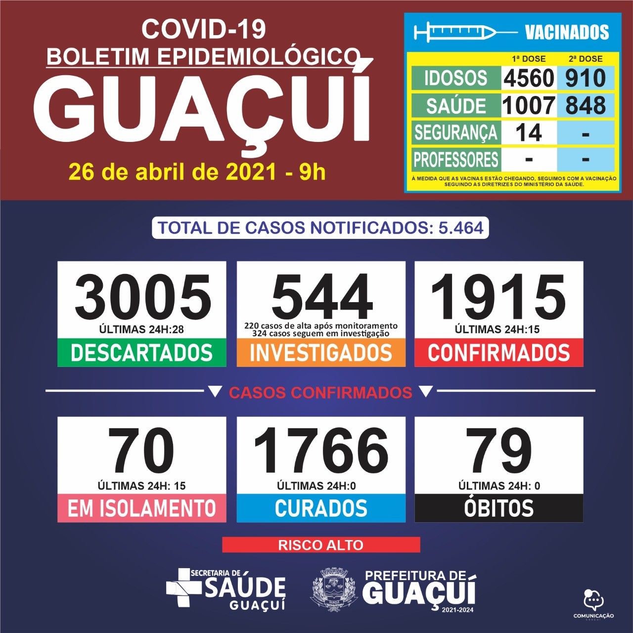 Boletim Epidemiológico 26/04/21: Guaçuí registra 15 casos confirmados de Covid-19 nas últimas 24 horas