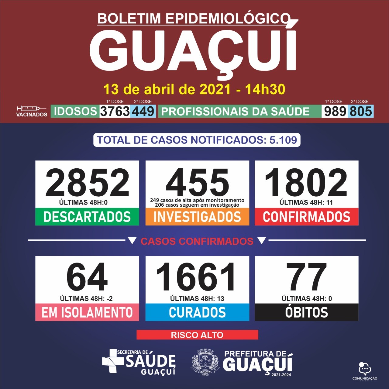 Boletim Epidemiológico 13/04/21: Guaçuí registra 13 curados e 11 casos confirmados nas últimas 48 horas