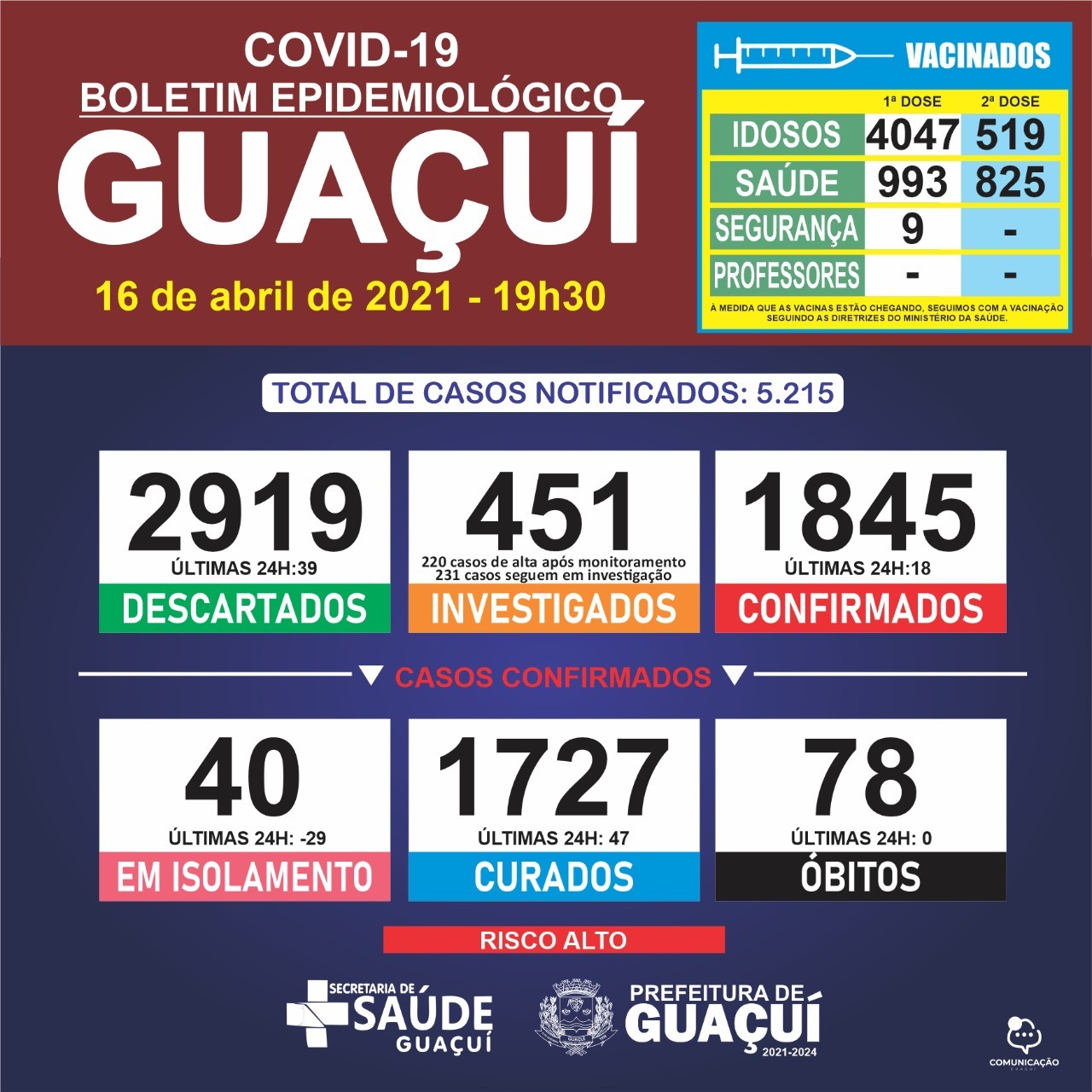 Boletim Epidemiológico 16/04/21: Guaçuí registra 47 curados e 18 casos confirmados nas últimas 24 horas Boletim Epidemiológico 16/04/21: Guaçuí registra 47 curados e 18 casos confirmados nas últimas 24 horas