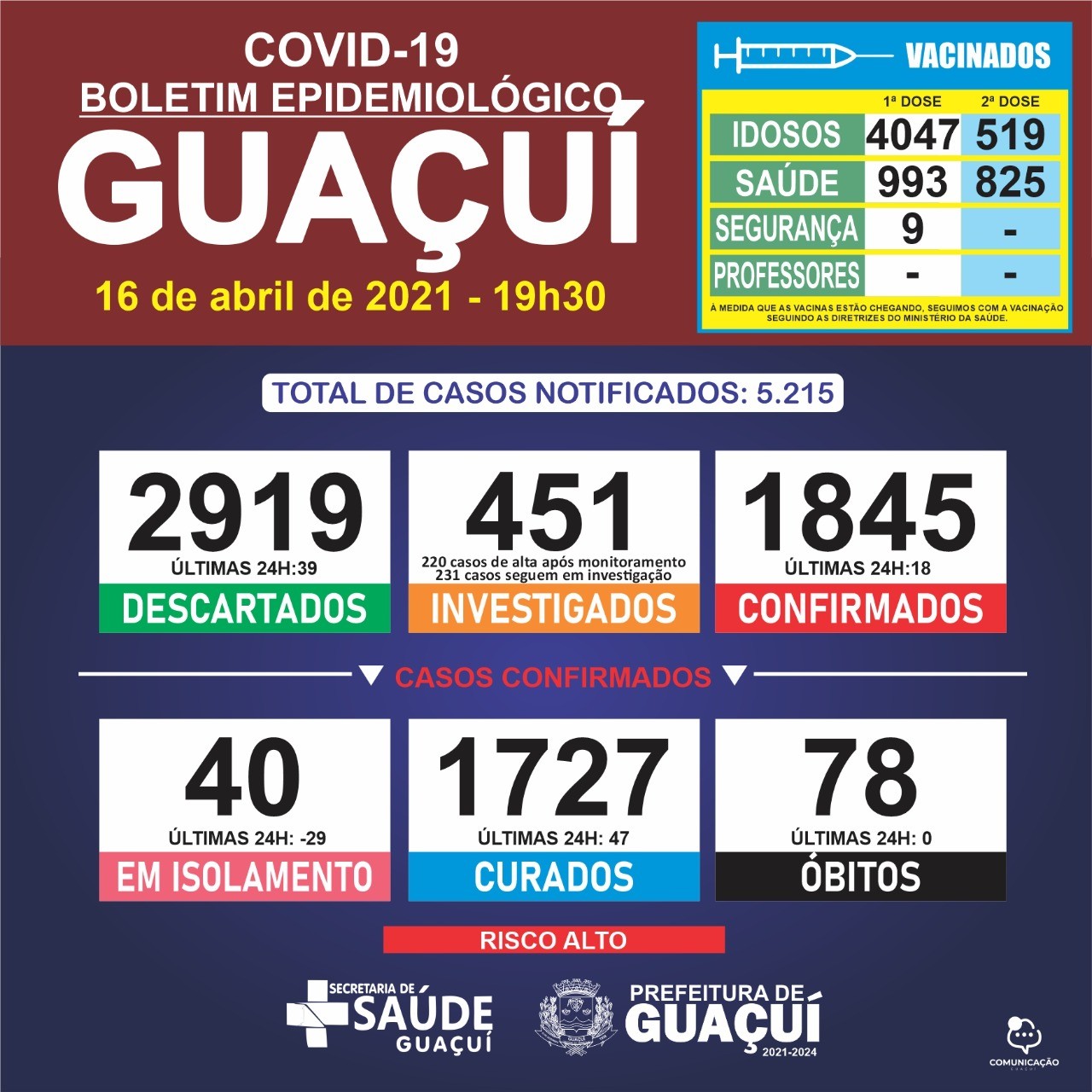Boletim Epidemiológico 16/04/21: Guaçuí registra 47 curados e 18 casos confirmados nas últimas 24 horas