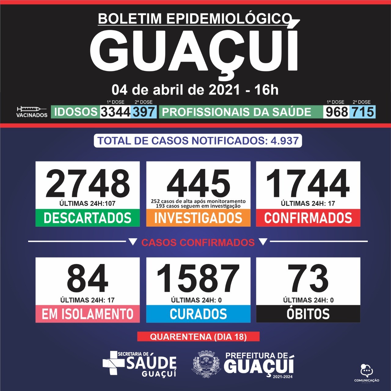 Boletim Epidemiológico 04/04/21: Guaçuí registra 17 casos confirmados nas últimas 24 horas
