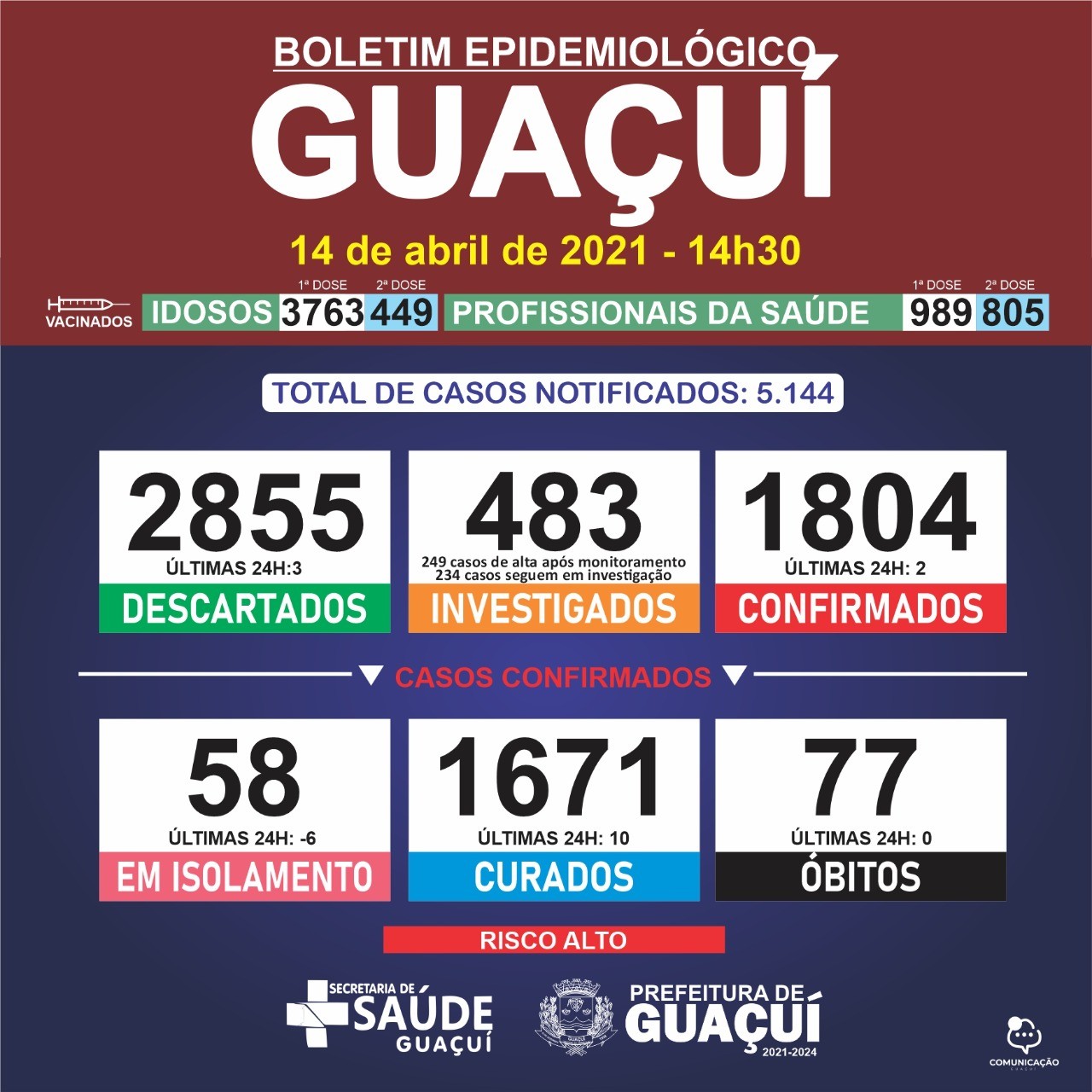 Boletim Epidemiológico 14/04/21: Guaçuí registra 10 curados e 2 casos confirmados nas últimas 24 horas