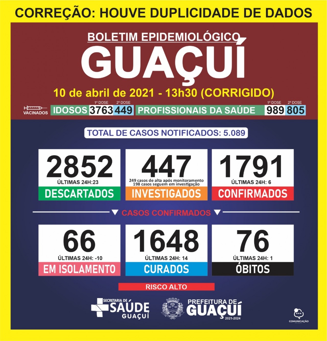 Boletim Epidemiológico 10/04/21: Guaçuí registra 1 óbito, 14 curados e 6 casos confirmados nas últimas 24 horas