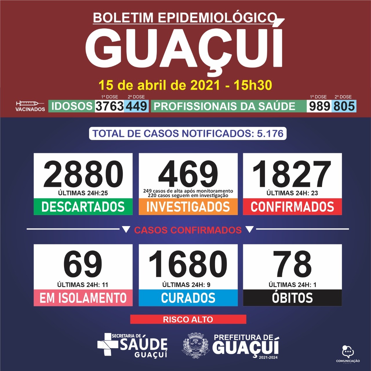 Boletim Epidemiológico 15/04/21: Guaçuí registra 1 óbito, 9 curados e 23 casos confirmados nas últimas 24 horas