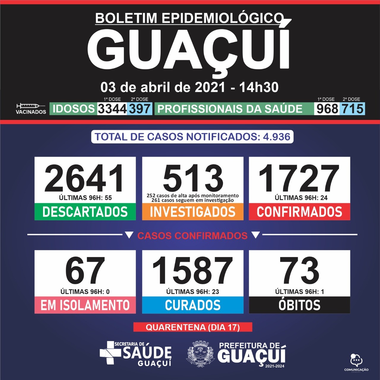 Boletim Epidemiológico 03/04/21: Guaçuí registra 1 óbito, 23 curados e 24 casos confirmados nas últimas 96 horas