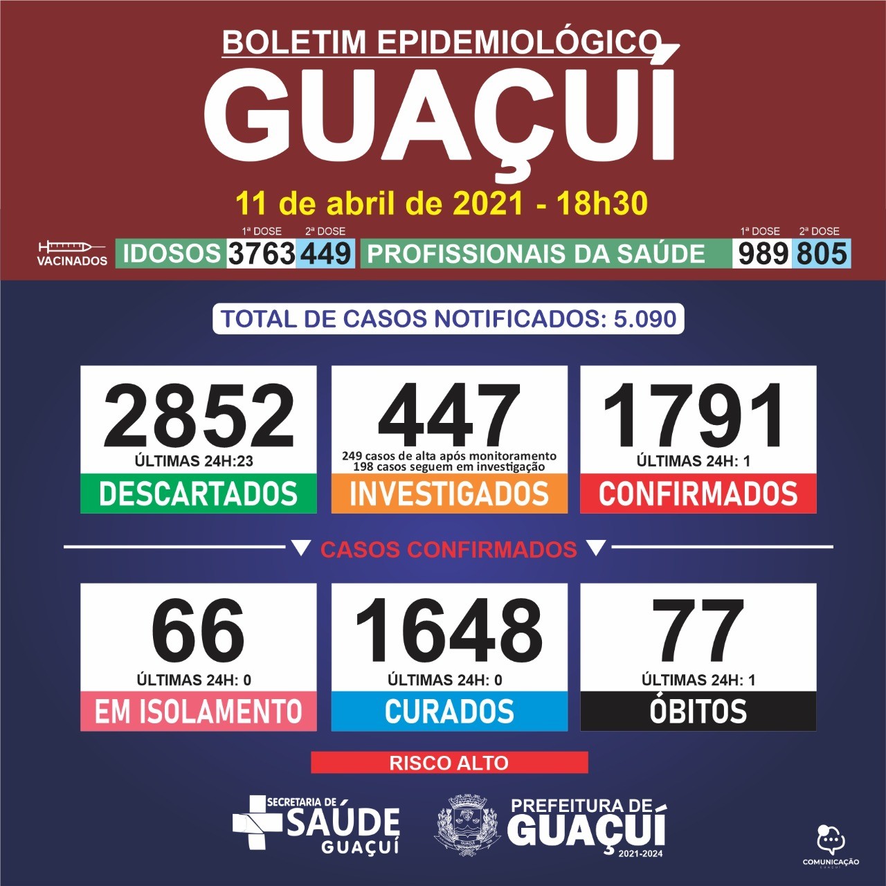 Boletim Epidemiológico 11/04/21: Guaçuí registra 1 óbito e 1 caso confirmado nas últimas 24 horas