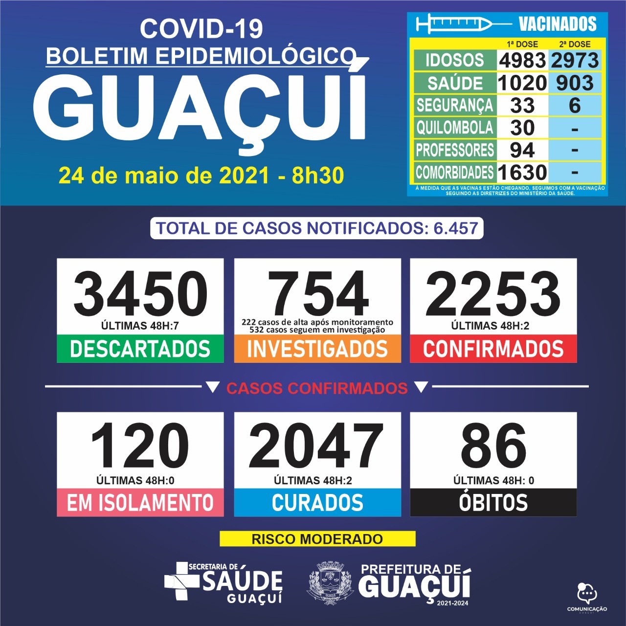 Boletim Epidemiológico 24/05/21: Guaçuí registra 2 casos confirmados e 2 curados de Covid-19 nas últimas 48 horas Boletim Epidemiológico 24/05/21: Guaçuí registra 2 casos confirmados e 2 curados de Covid-19 nas últimas 48 horas