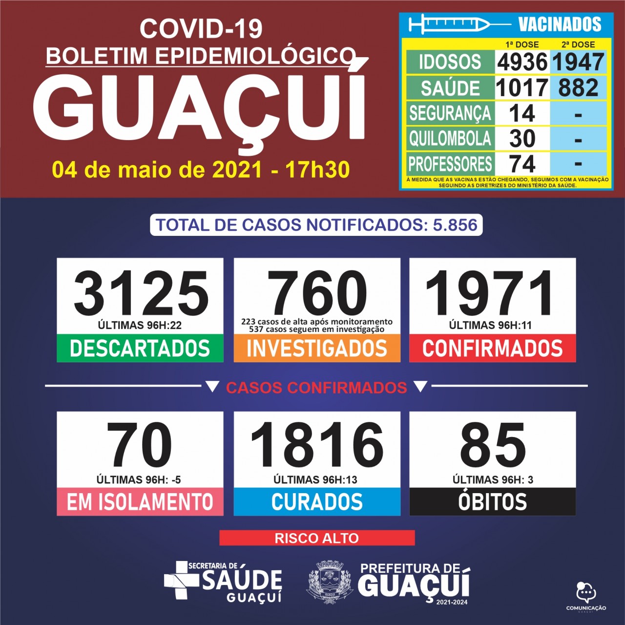 Boletim Epidemiológico 04/05/21: Guaçuí registra 3 óbitos, 11 confirmados e 13 curados de Covid-19 nas últimas 96 horas