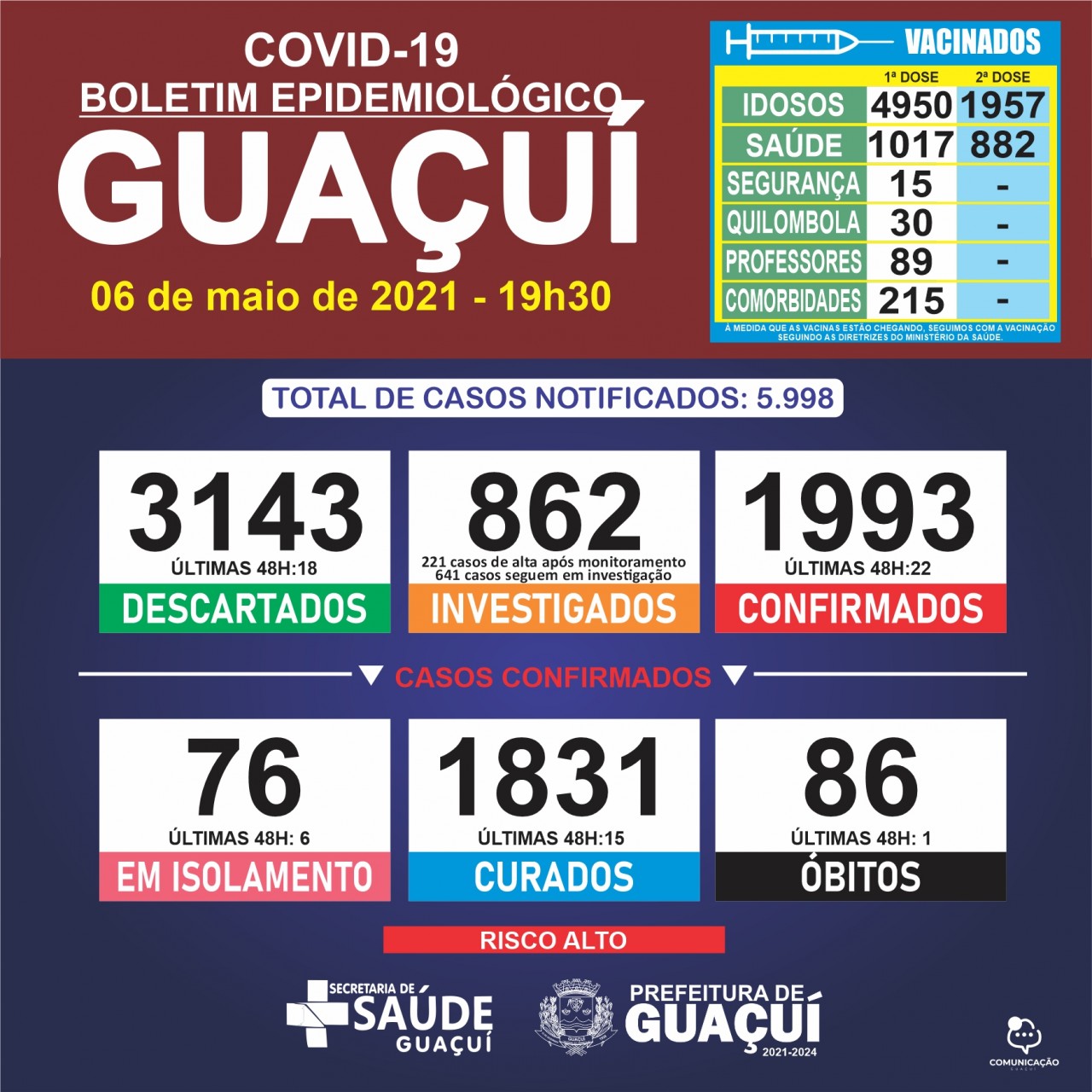 Boletim Epidemiológico 06/05/21: Guaçuí registra 1 óbito, 22 confirmados e 15 curados de Covid-19 nas últimas 24 horas