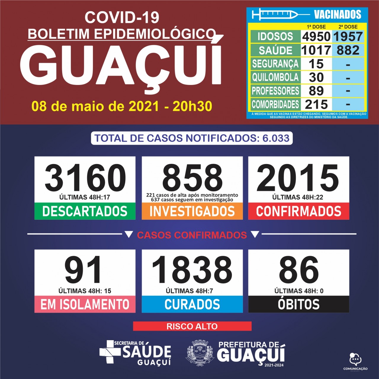 Boletim Epidemiológico 08/05/21: Guaçuí registra 22 casos confirmados e 7 curados de Covid-19 nas últimas 48 horas