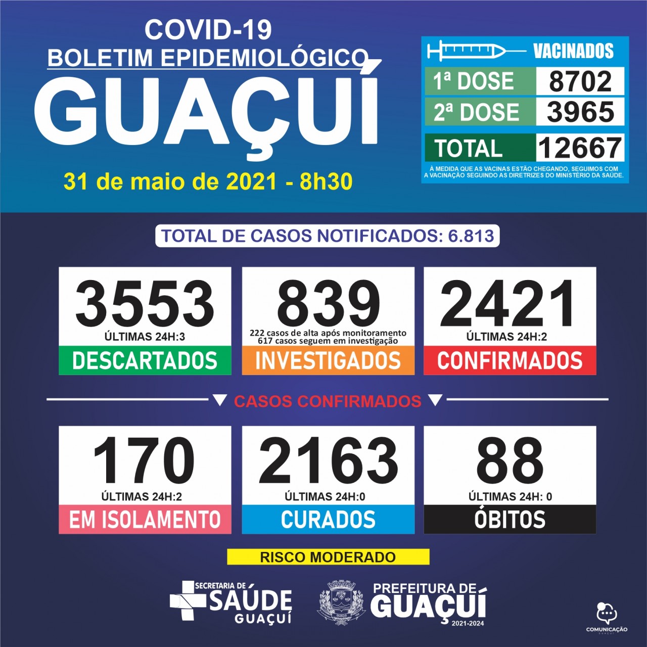 Boletim Epidemiológico 31/05/21: Guaçuí registra 2 casos confirmados de Covid-19