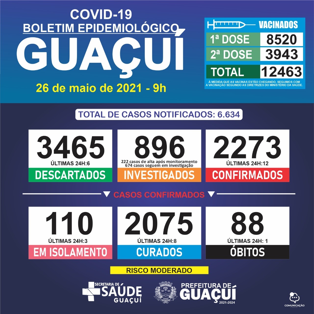 Boletim Epidemiológico 26/05/21: Guaçuí registra 1 óbito, 12 casos confirmados e 8 curados de Covid-19