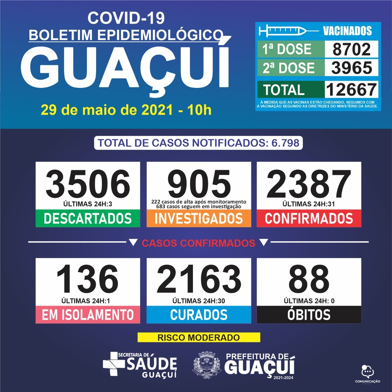 Boletim Epidemiológico 29/05/21: Guaçuí registra 31 casos confirmados e 30 curados de Covid-19