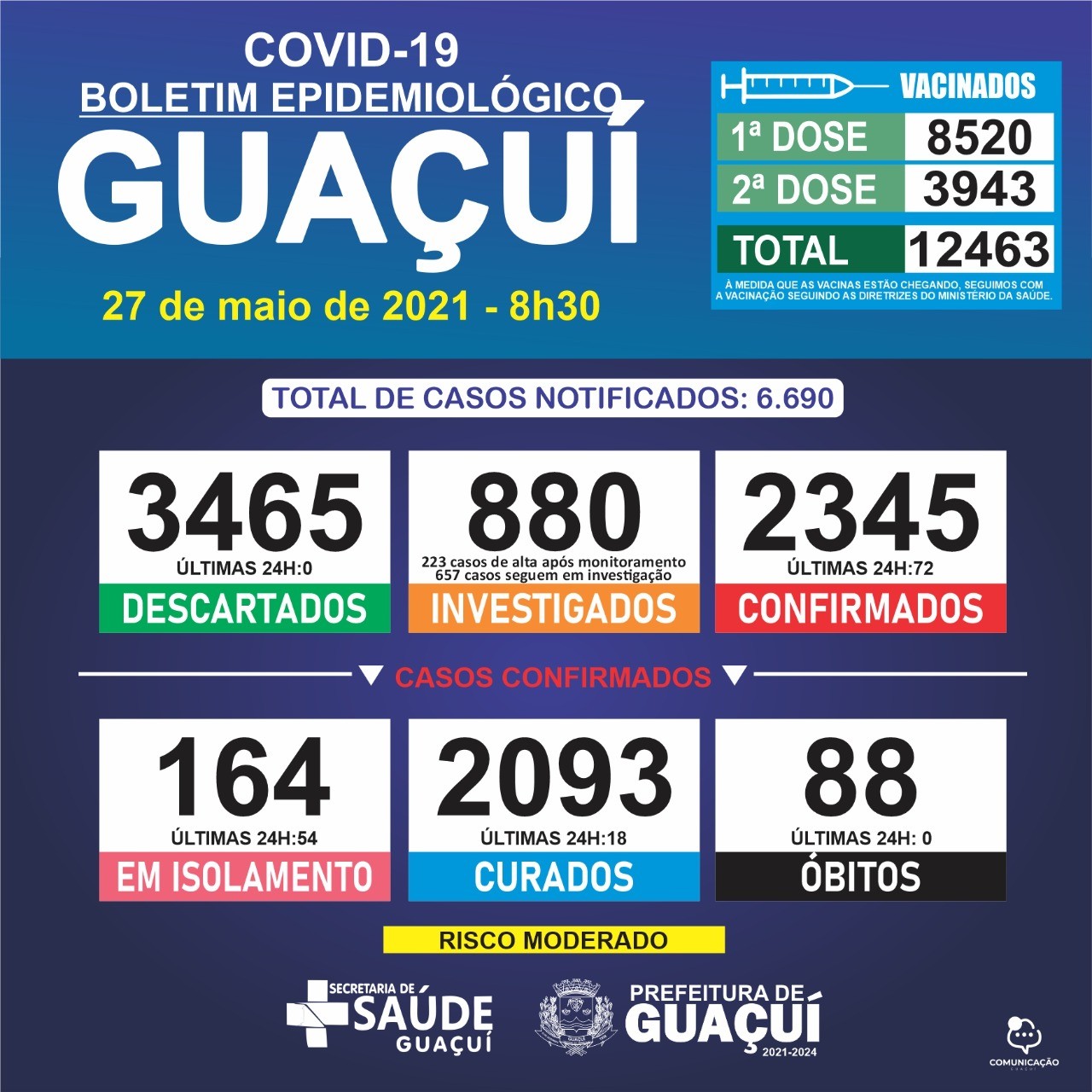 Boletim Epidemiológico 27/05/21: Guaçuí registra 72 casos confirmados e 18 curados de Covid-19