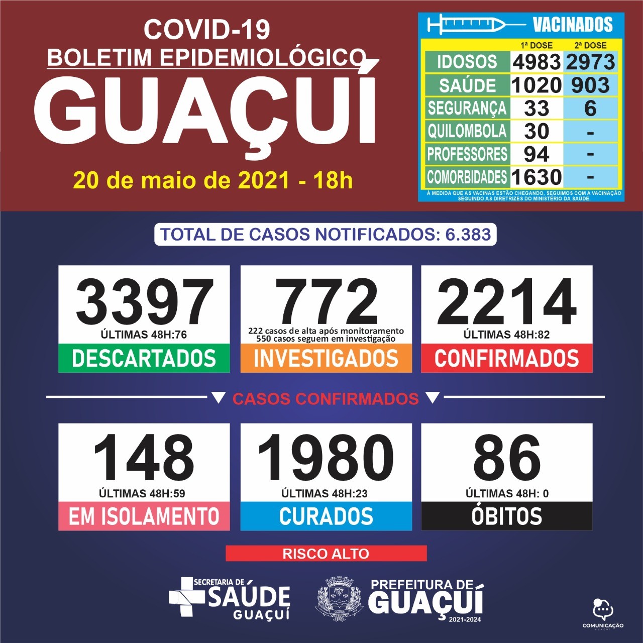 Boletim Epidemiológico 20/05/21: Guaçuí registra 82 casos confirmados e 23 curados de Covid-19 nas últimas 48 horas