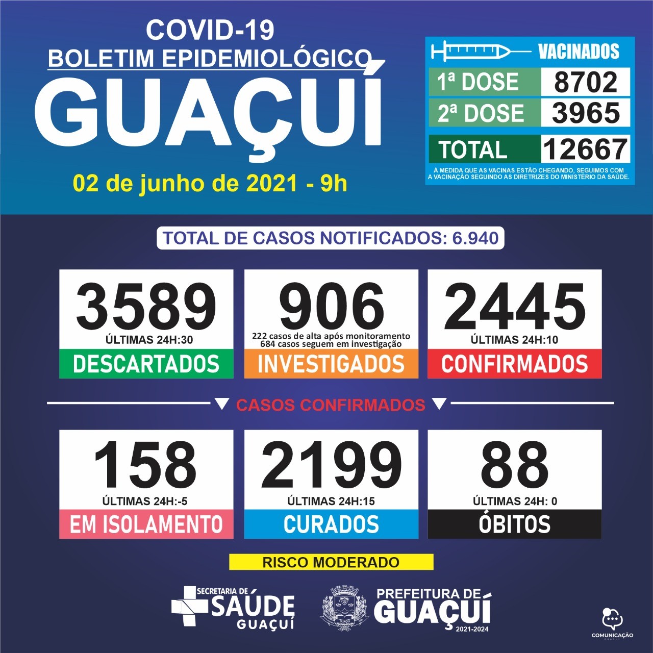 Boletim Epidemiológico 02/06/21: Guaçuí registra 10 casos confirmados de Covid-19 e 15 curados nas últimas 24 horas