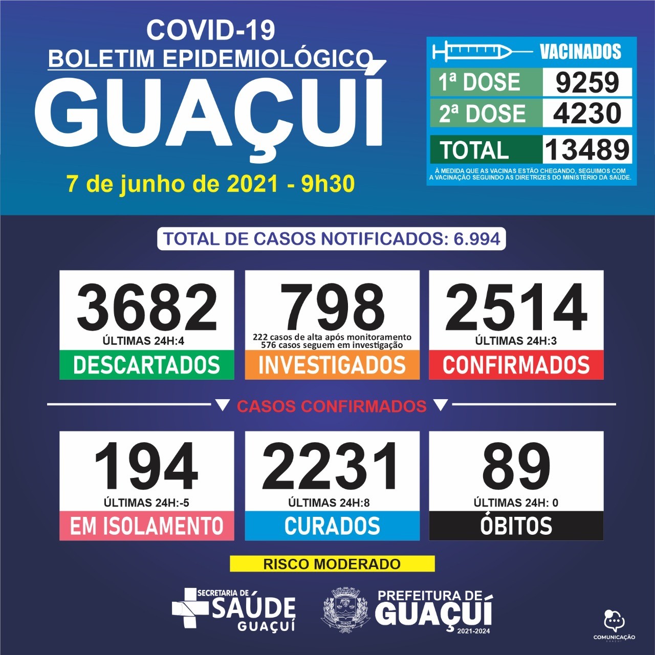 Boletim Epidemiológico 07/06/21: Guaçuí registra 3 casos confirmados de Covid-19 e 8 curados