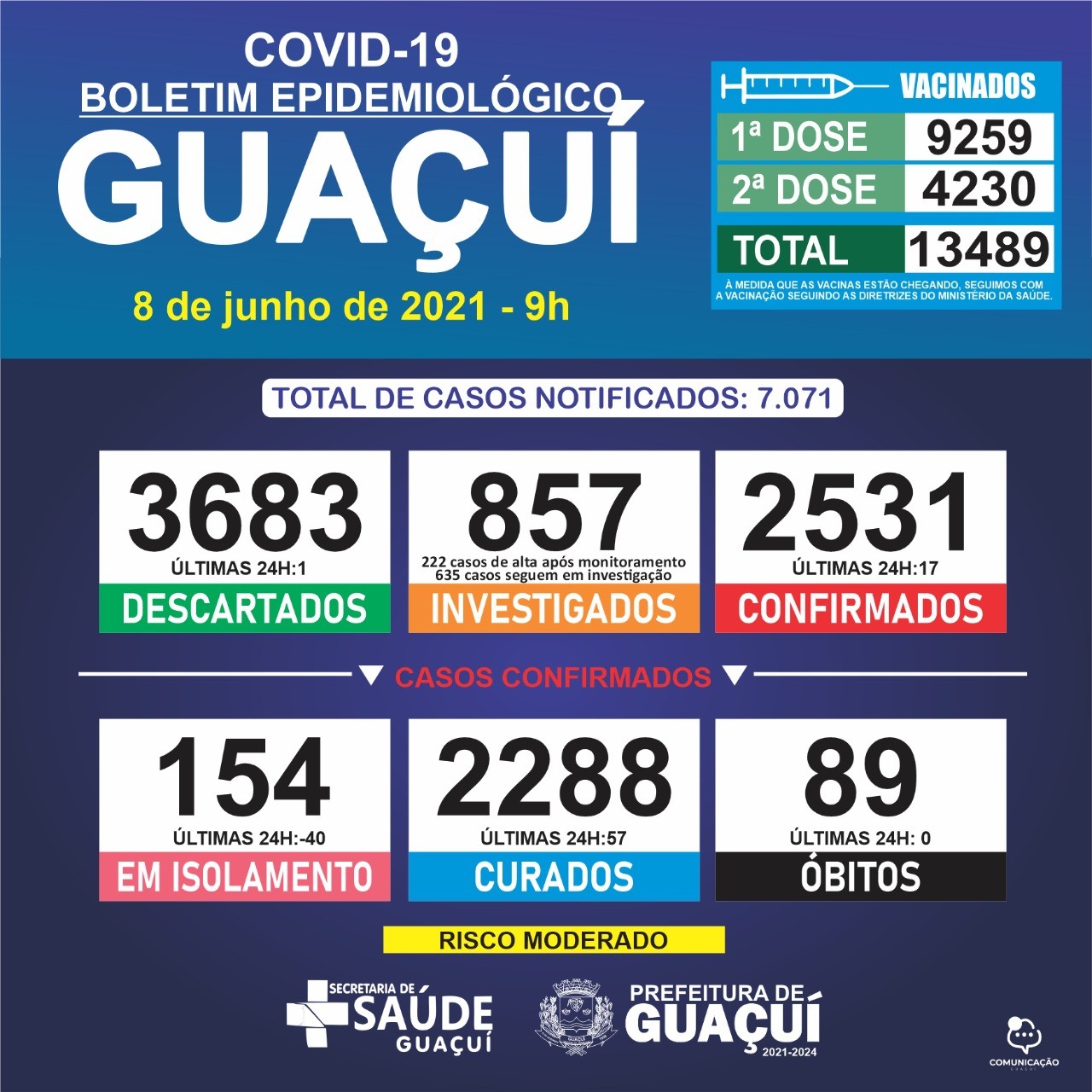 Boletim Epidemiológico 08/06/21: Guaçuí registra 17 casos confirmados de Covid-19 e 57 curados