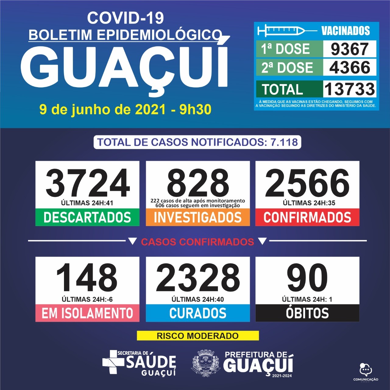 Boletim Epidemiológico 09/06/21: Guaçuí registra 1 óbito, 35 casos confirmados de Covid-19 e 40 curados