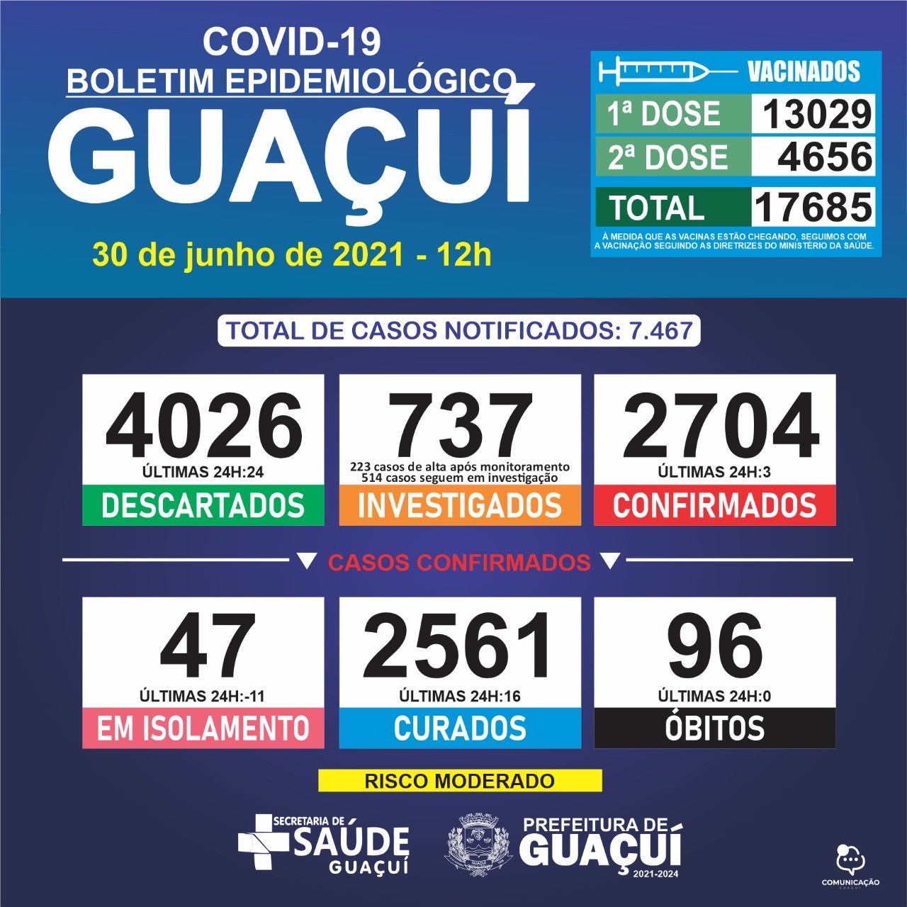 Boletim Epidemiológico 30/06/21: Guaçuí registra 3 casos confirmados e 16 curados nas últimas 24 horas