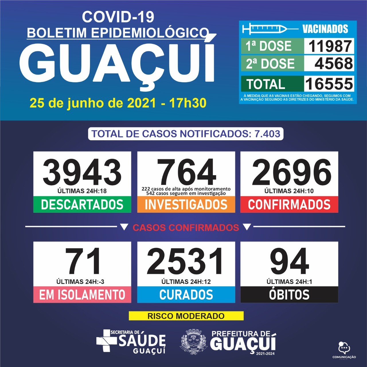 Boletim Epidemiológico 25/06/21: Guaçuí registra 1 óbito, 10 casos confirmados e 12 curados nas últimas 24 horas