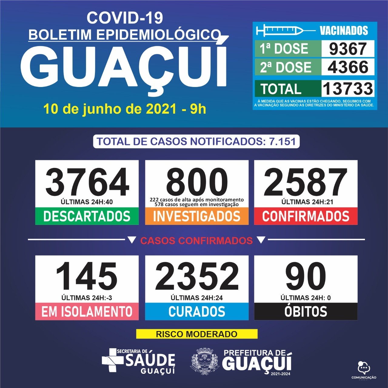 Boletim Epidemiológico 10/06/21: Guaçuí registra 21 casos confirmados de Covid-19 e 24 curados