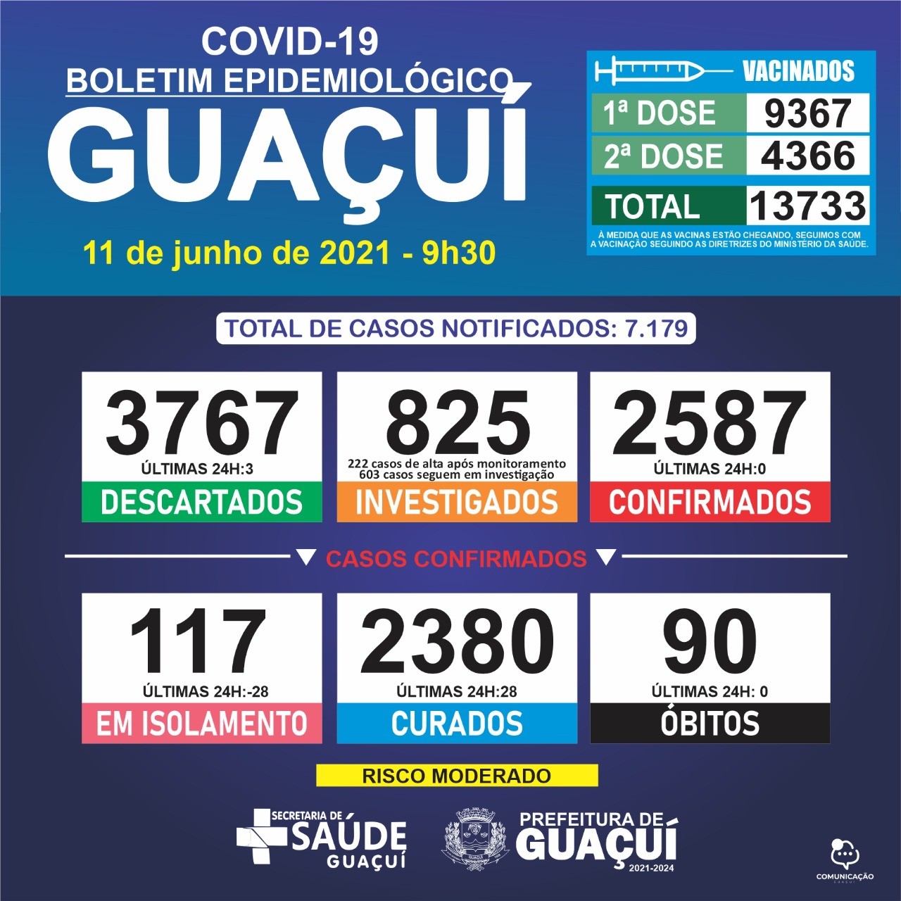 Boletim Epidemiológico 11/06/21: Guaçuí registra  28 curados nas últimas 24 horas