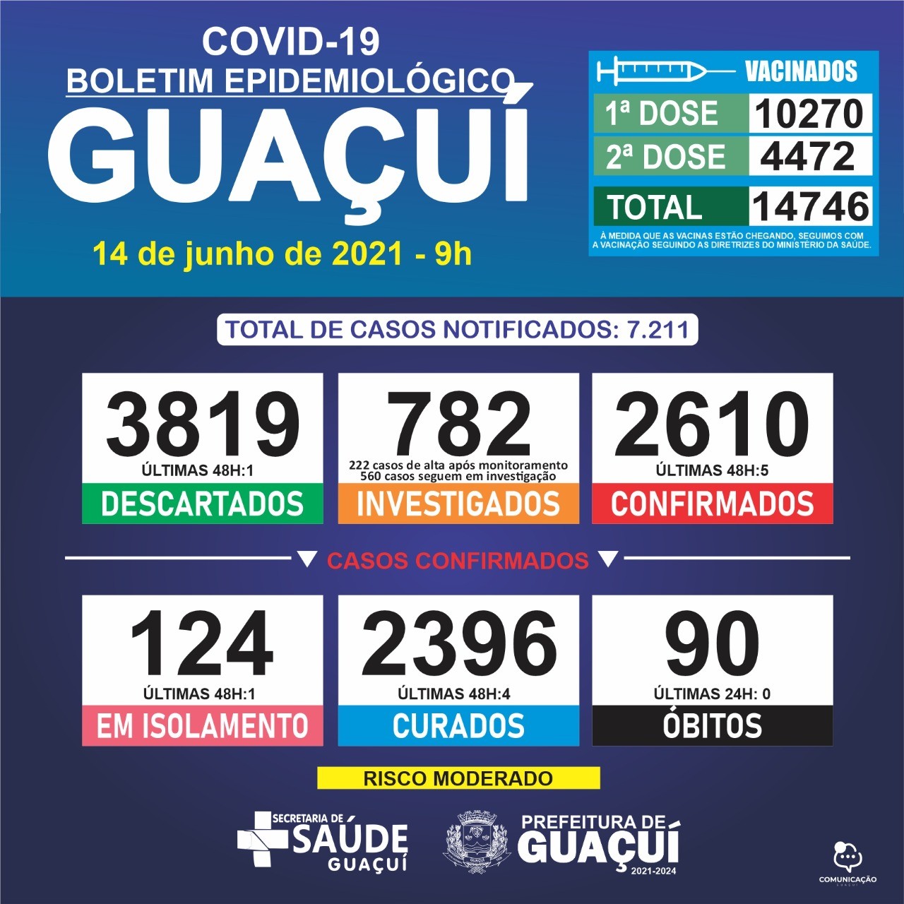 Boletim Epidemiológico 14/06/21: Guaçuí registra 5 casos confirmados de Covid-19 e 4 curados nas últimas 48 horas