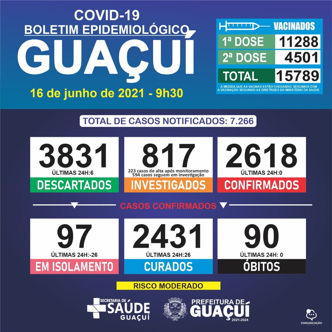Boletim Epidemiológico 16/06/21: Guaçuí registra 26 curados nas últimas 24 horas