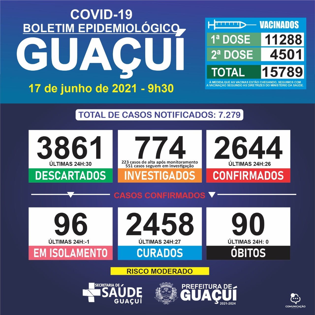 Boletim Epidemiológico 17/06/21: Guaçuí registra 26 casos confirmados e 27 curados nas últimas 24 horas
