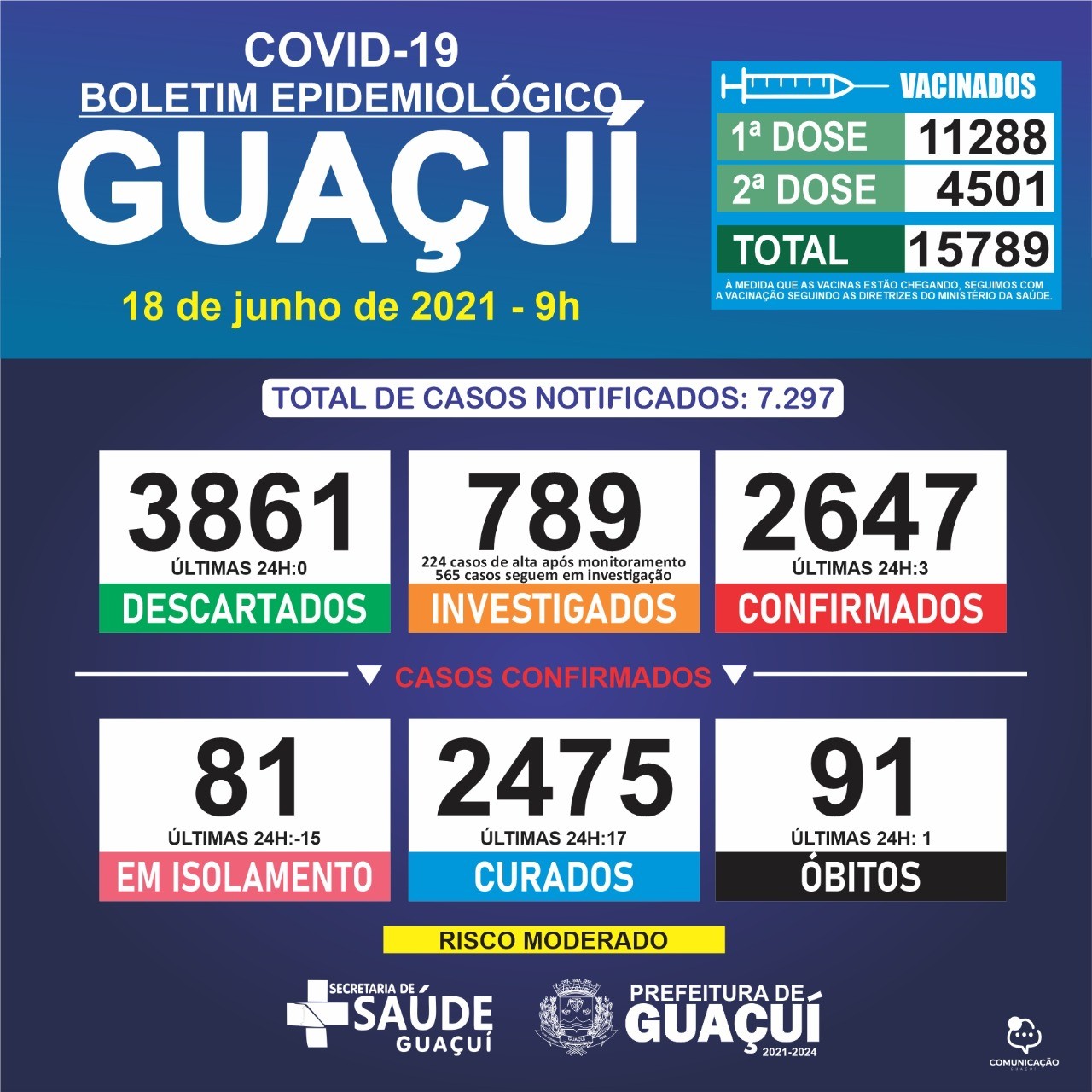 Boletim Epidemiológico 18/06/21: Guaçuí registra 1 óbito, 3 casos confirmados e 17 curados nas últimas 24 horas