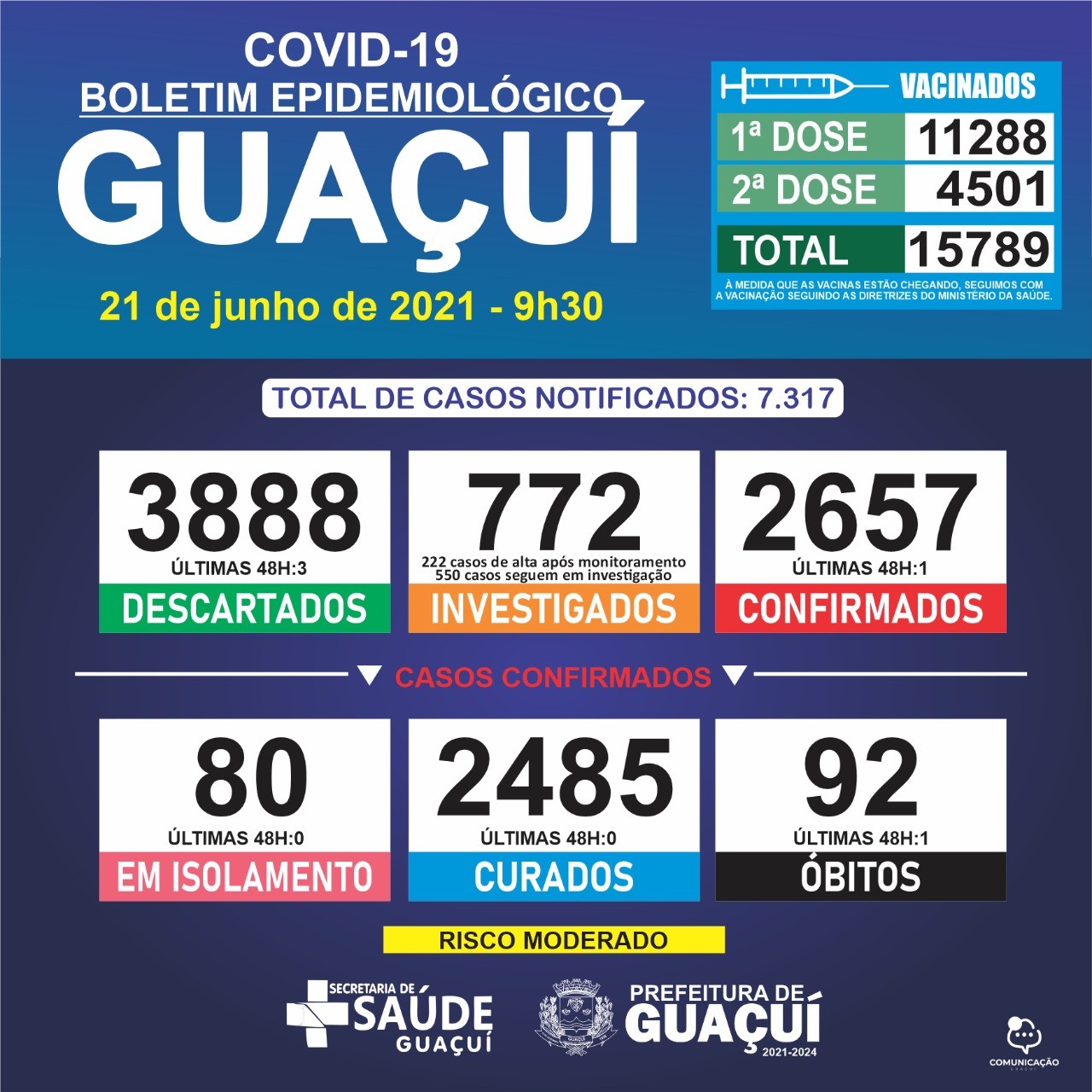 Boletim Epidemiológico 21/06/21: Guaçuí registra 1 óbito e 1 caso confirmado nas últimas 48 horas