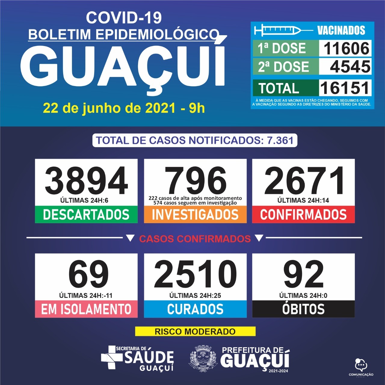 Boletim Epidemiológico 22/06/21: Guaçuí registra 14 casos confirmados e 25 curados nas últimas 24 horas