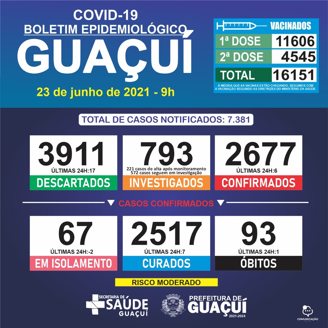 Boletim Epidemiológico 23/06/21: Guaçuí registra 1 óbito, 6 casos confirmados e 7 curados nas últimas 24 horas