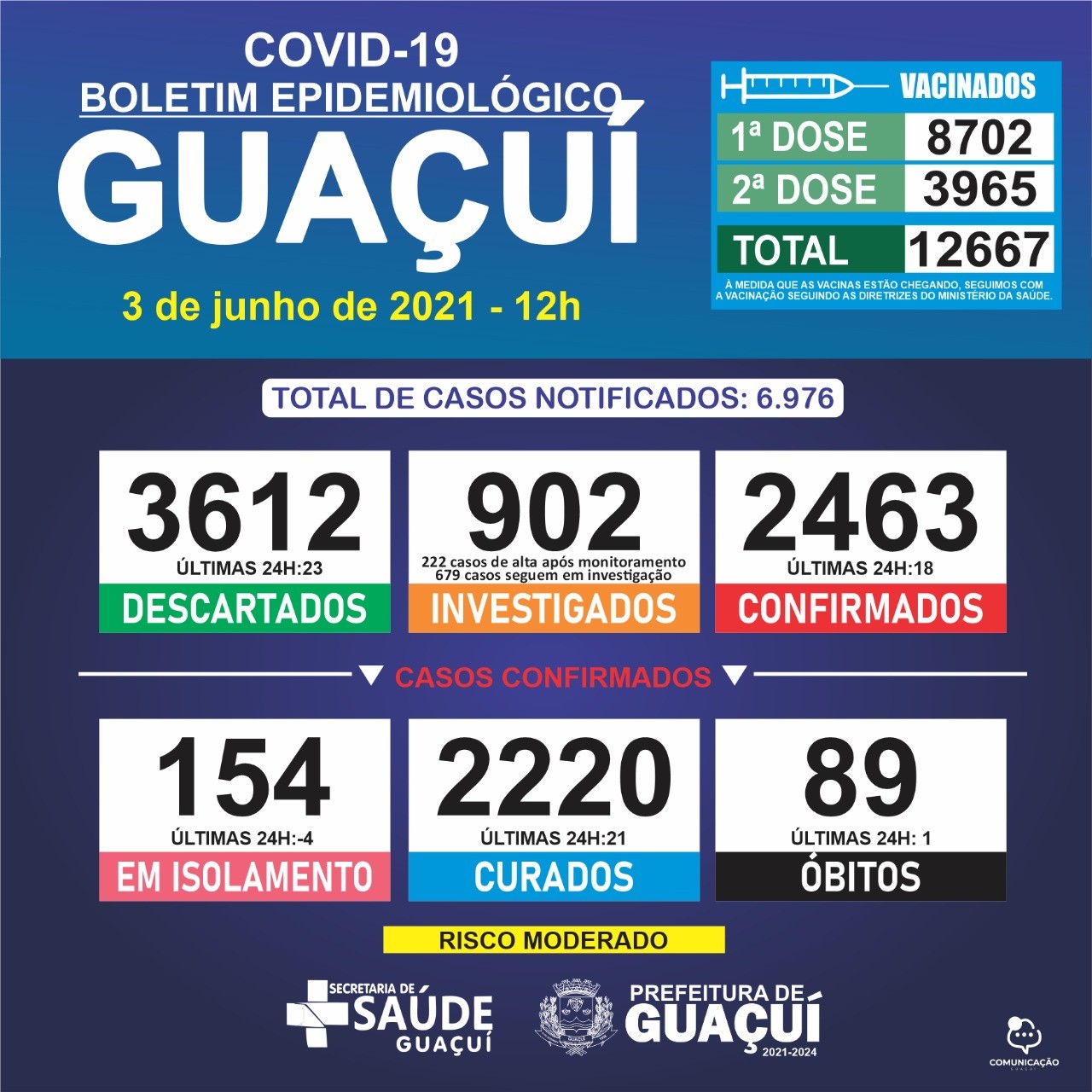 Boletim Epidemiológico 03/06/21: Guaçuí registra 1 óbito, 18 casos confirmados de Covid-19 e 21 curados