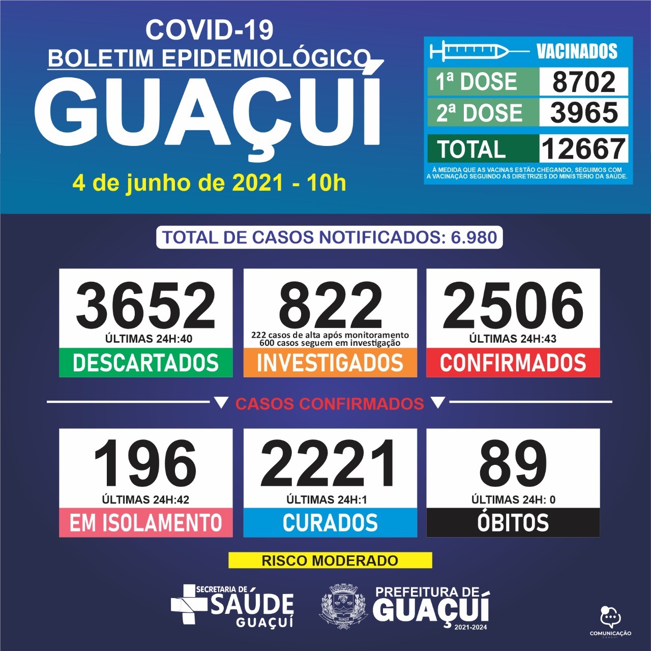 Boletim Epidemiológico 04/06/21: Guaçuí registra 43 casos confirmados de Covid-19 e 1 curado Boletim Epidemiológico 04/06/21: Guaçuí registra 43 casos confirmados de Covid-19 e 1 curado