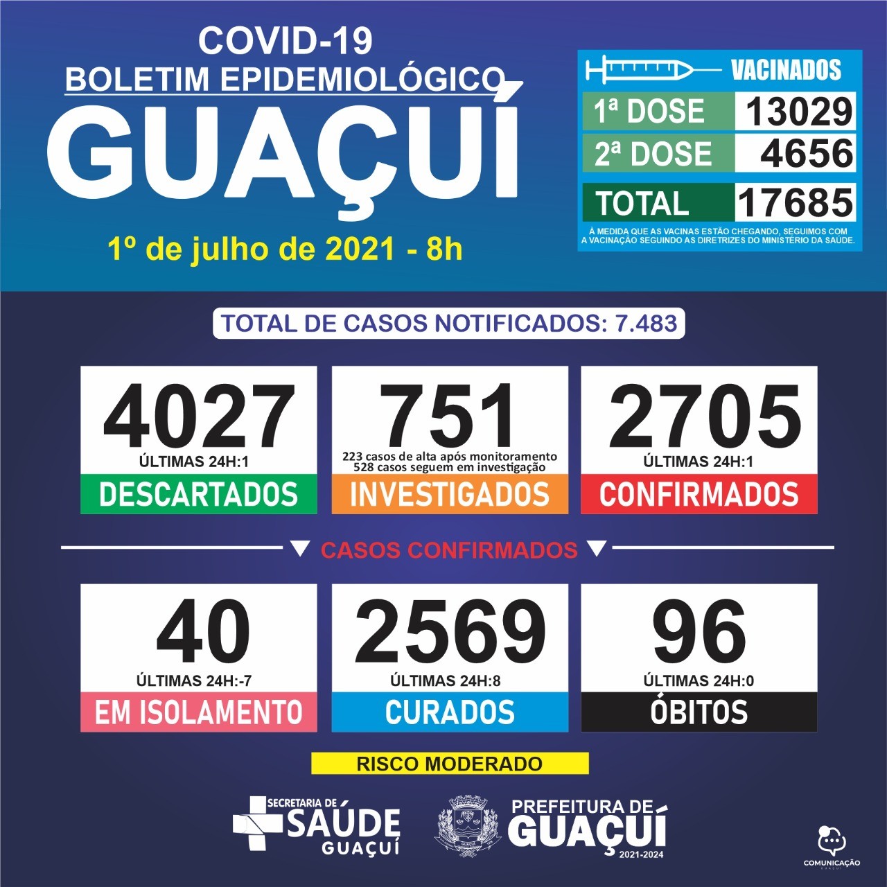 Boletim Epidemiológico 01/07/21: Guaçuí registra 1 caso confirmado e 8 curados nas últimas 24 horas