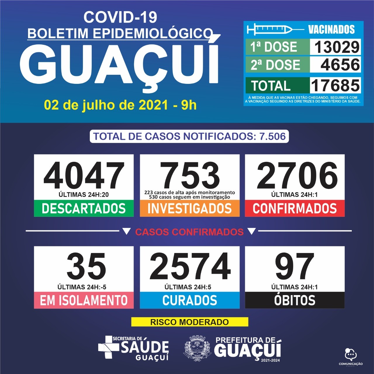 Boletim Epidemiológico 02/07/21: Guaçuí registra 1 óbito, 1 caso confirmado e 5 curados nas últimas 24 horas