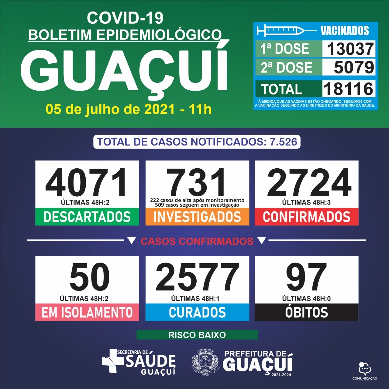Boletim Epidemiológico 05/07/21: Guaçuí registra 3 casos confirmados e 1 curado nas últimas 24 horas