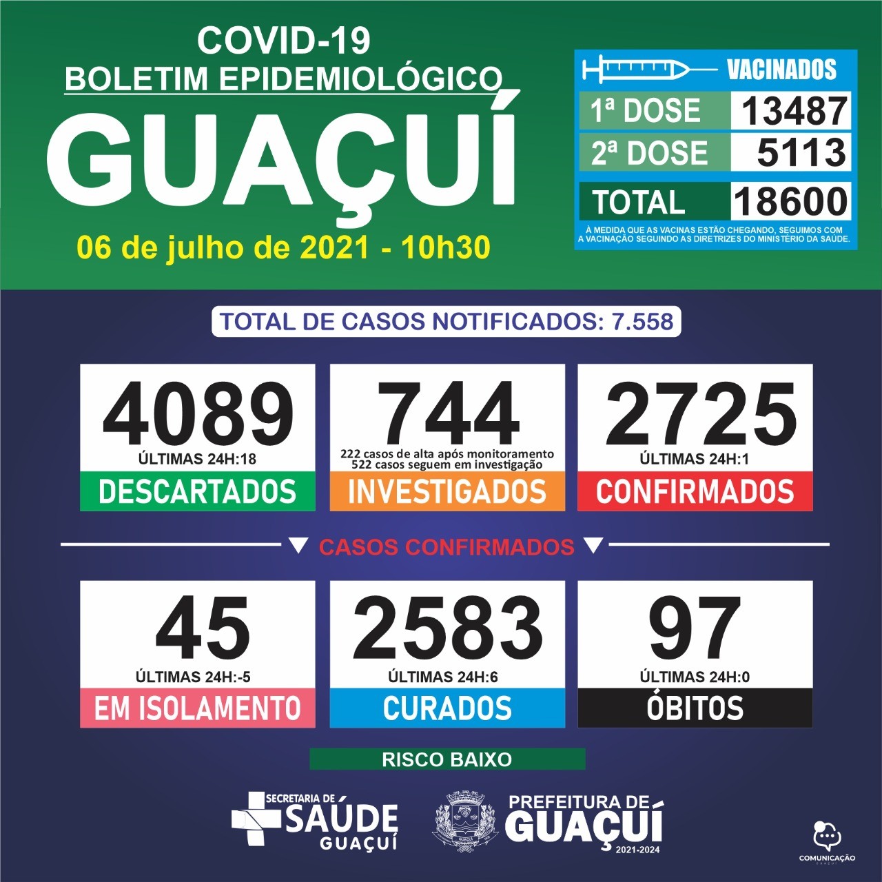 Boletim Epidemiológico 05/07/21: Guaçuí registra 3 casos confirmados e 1 curado nas últimas 24 horas-c7s6p5uaad