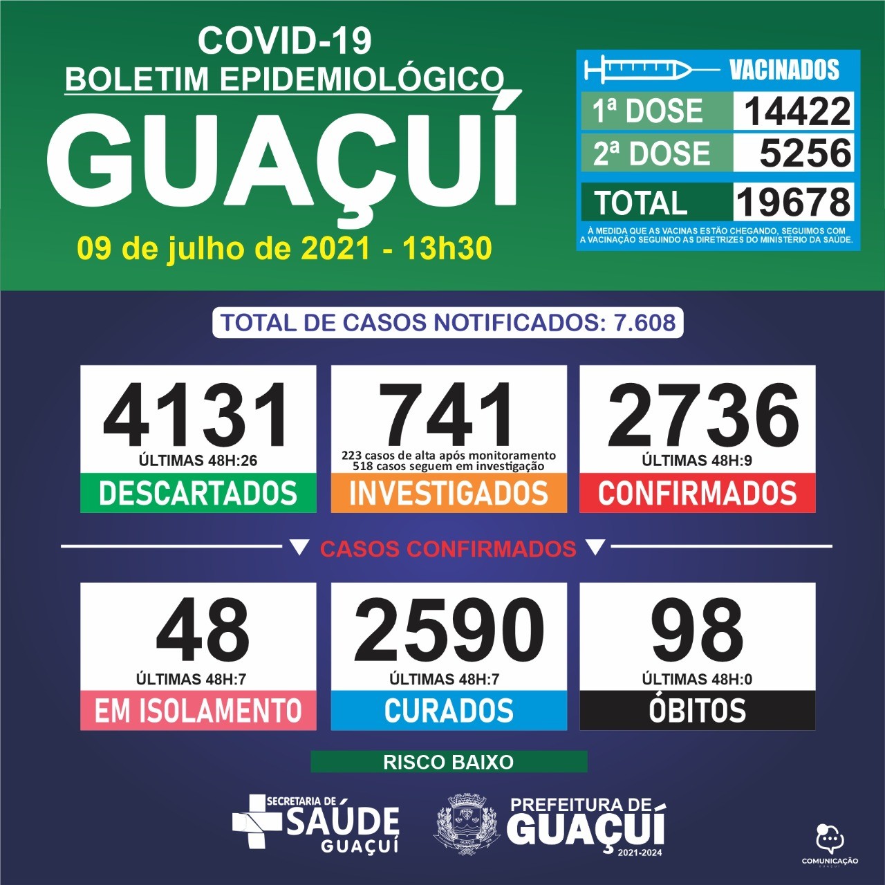Boletim Epidemiológico 09/07/21: Guaçuí registra 9 casos confirmados e 7 curados nas últimas 48 horas