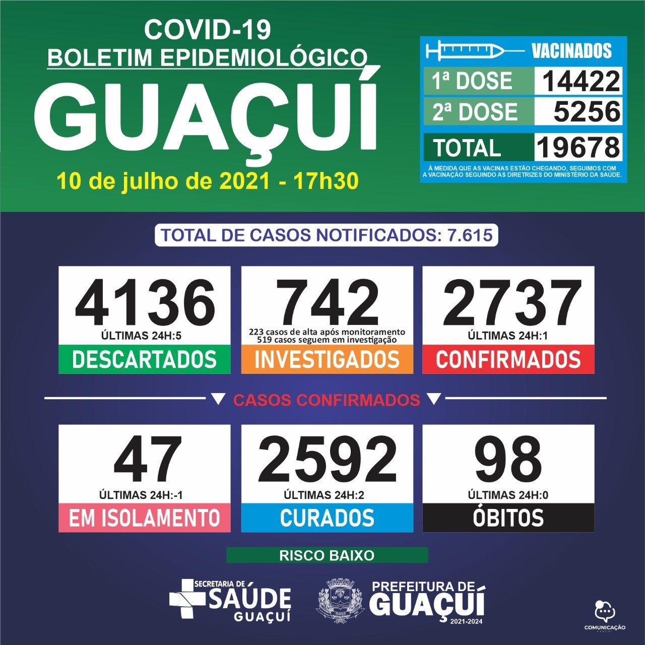 Boletim Epidemiológico 10/07/21: Guaçuí registra 1 caso confirmado e 2 curados nas últimas 24 horas