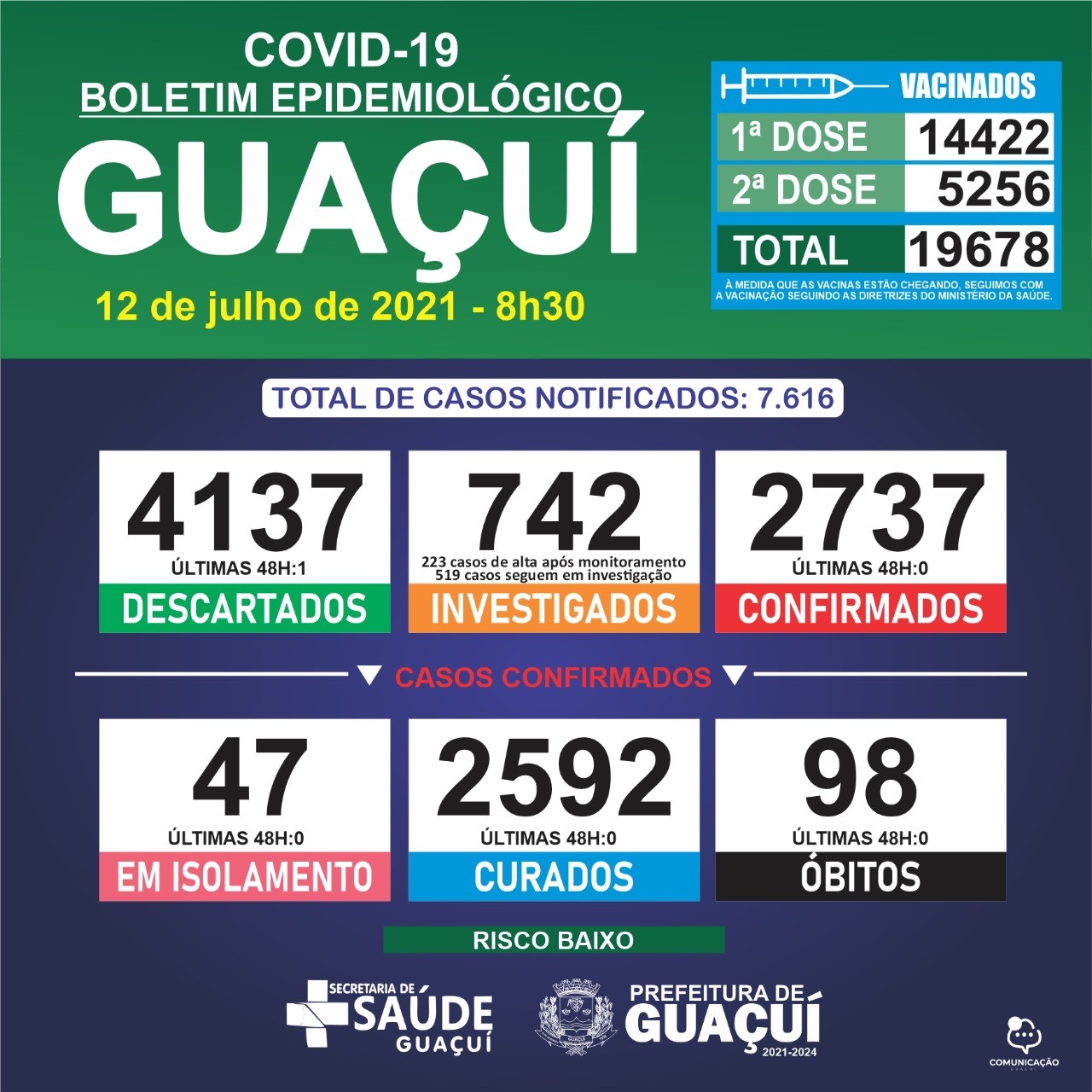 Boletim Epidemiológico 12/07/21: Guaçuí registra 1 caso notificado e 1 descartado nas últimas 48 horas