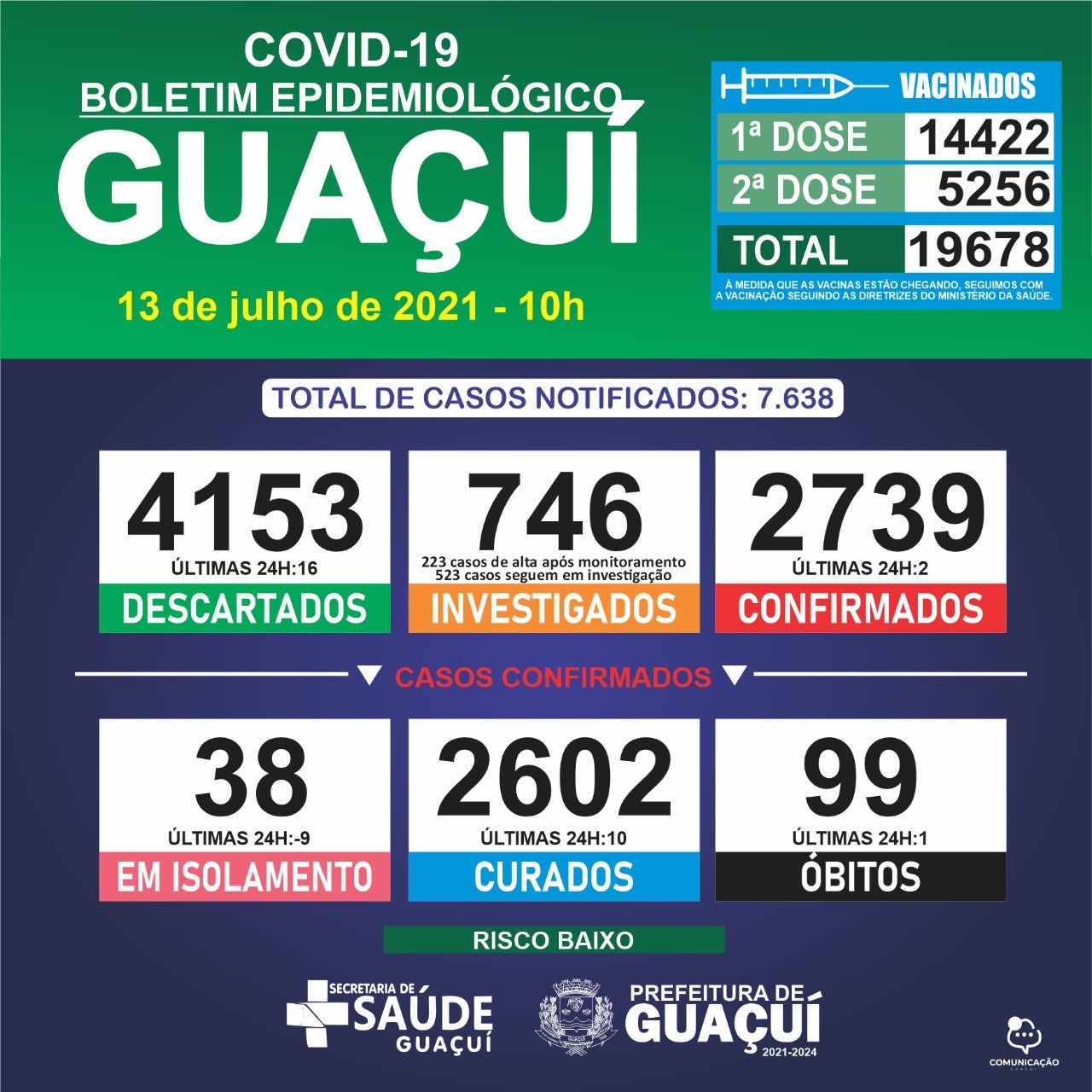Boletim Epidemiológico 13/07/21: Guaçuí registra 1 óbito, 2 casos confirmados e 10 curados nas últimas 24 horas