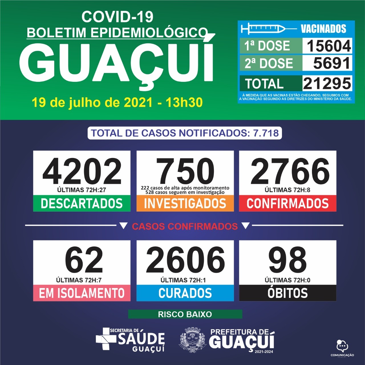 Boletim Epidemiológico 19/07/21: Guaçuí registra 8 casos confirmados e 1 curado nas últimas 72 horas